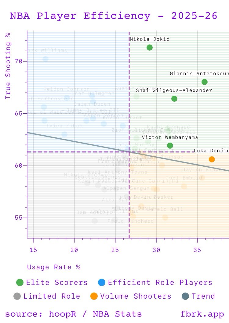 Joker's true shooting percentage compared to his usage is off the charts.