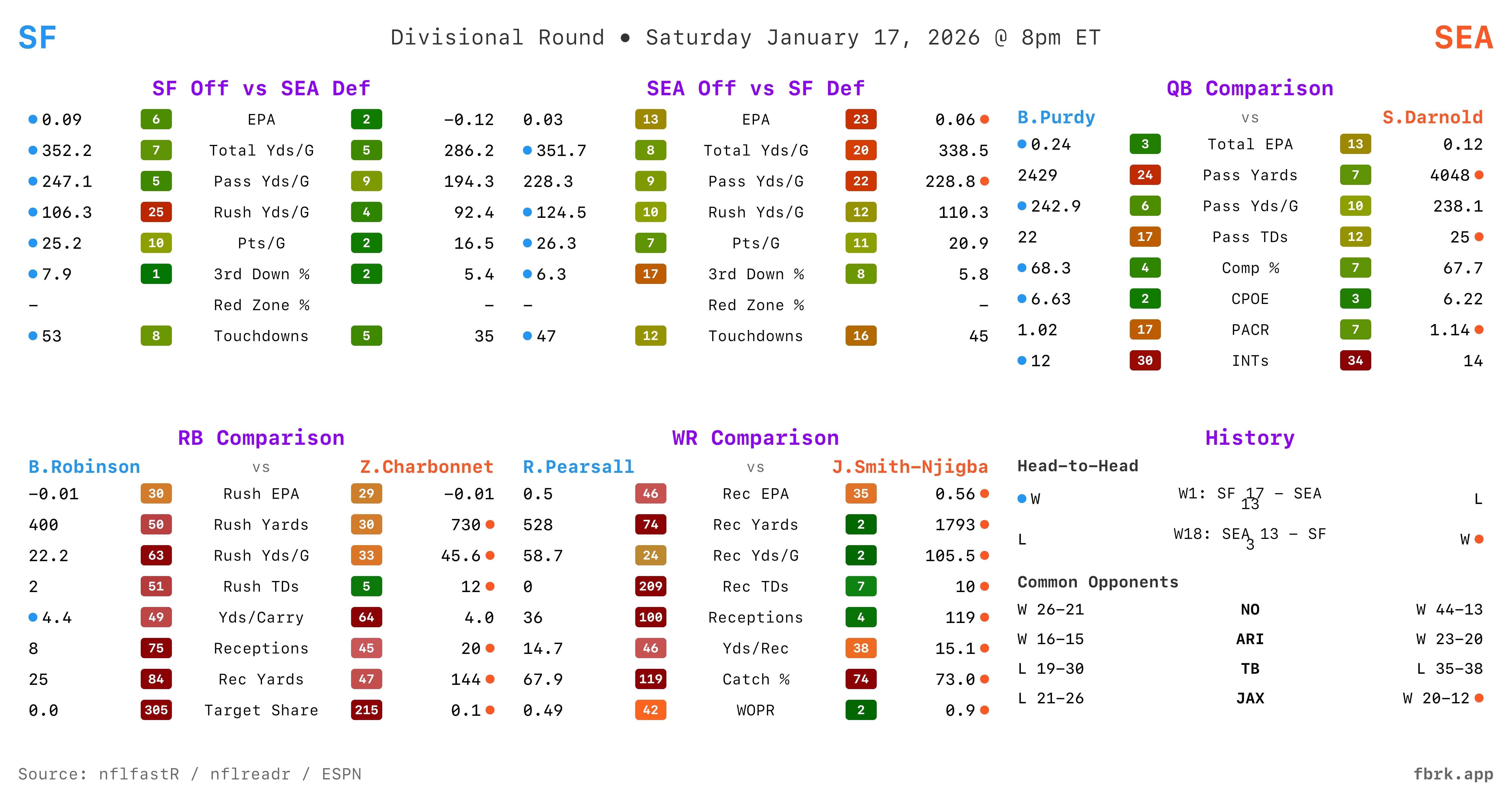 The Seattle game is a lock right? I can't see the San Fran defense stifling this offense; Seattle is the second rated defense as well.