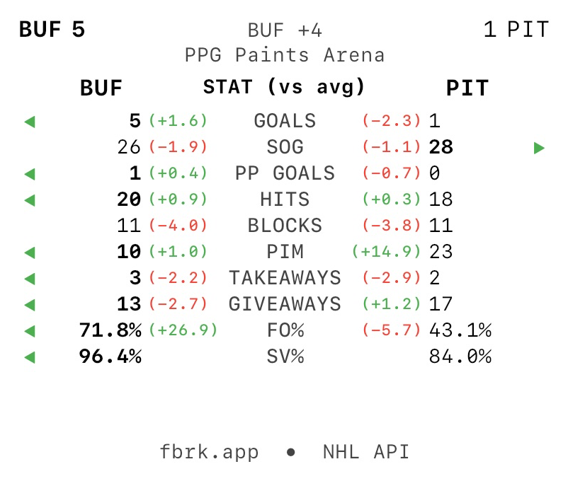 Penguins had recently played (and lost) to the Buffalo Sabres. The low shots on goal, high penalty minutes, and reviewing the Sabres efficiency metrics suggests a tough loss against a good team.