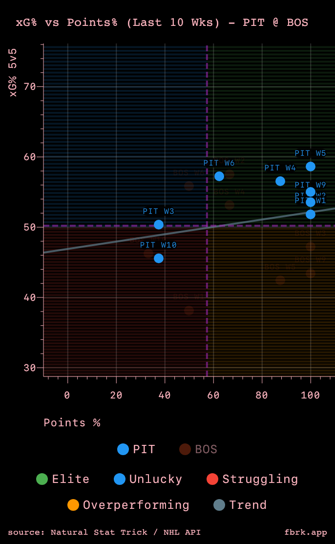Over the past 10 weeks, the Pens have been creating opportunity and taking advantage. The most recent week, however, they've been struggling.
