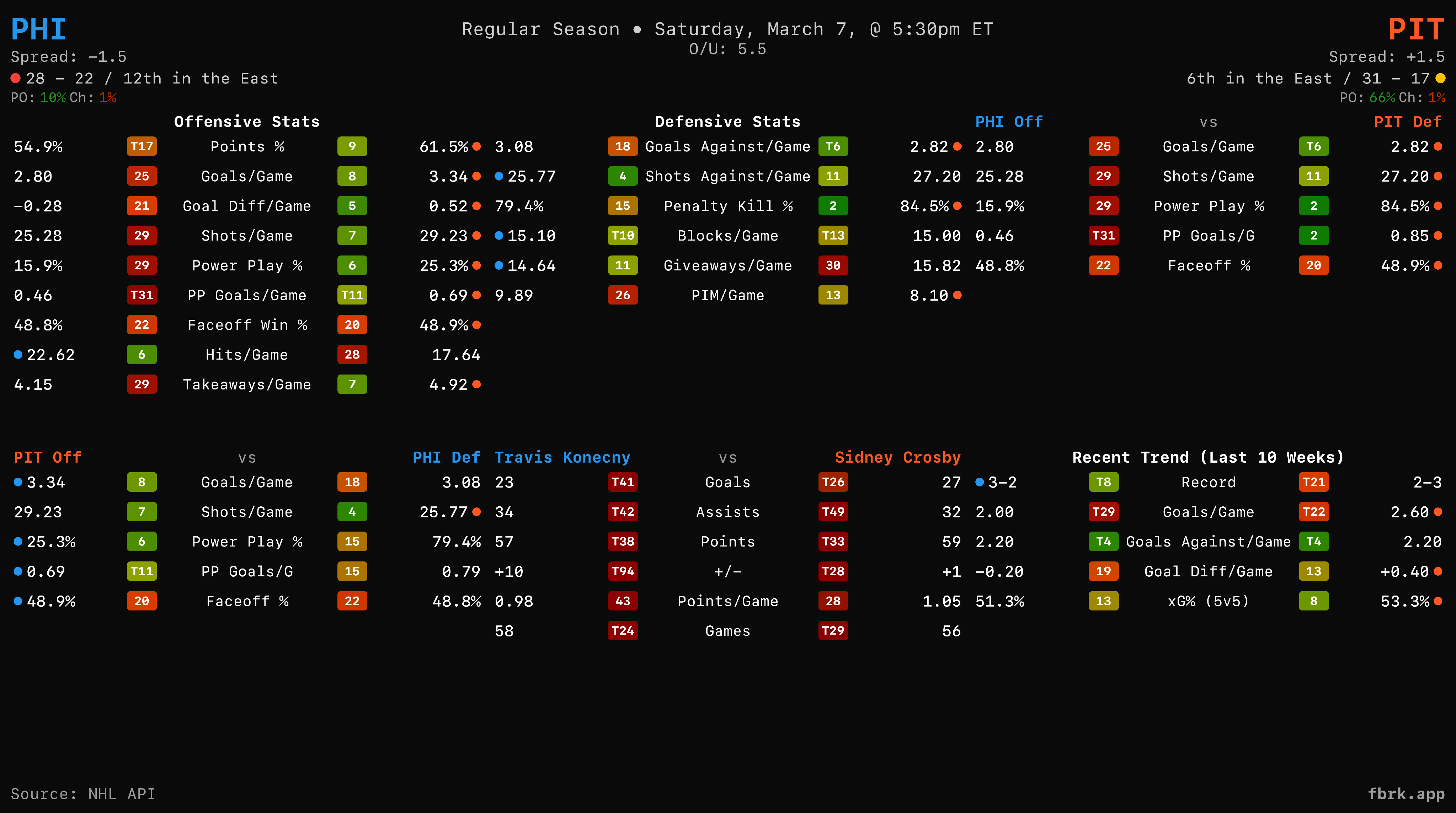 Flyers as Penguins matchup worksheet