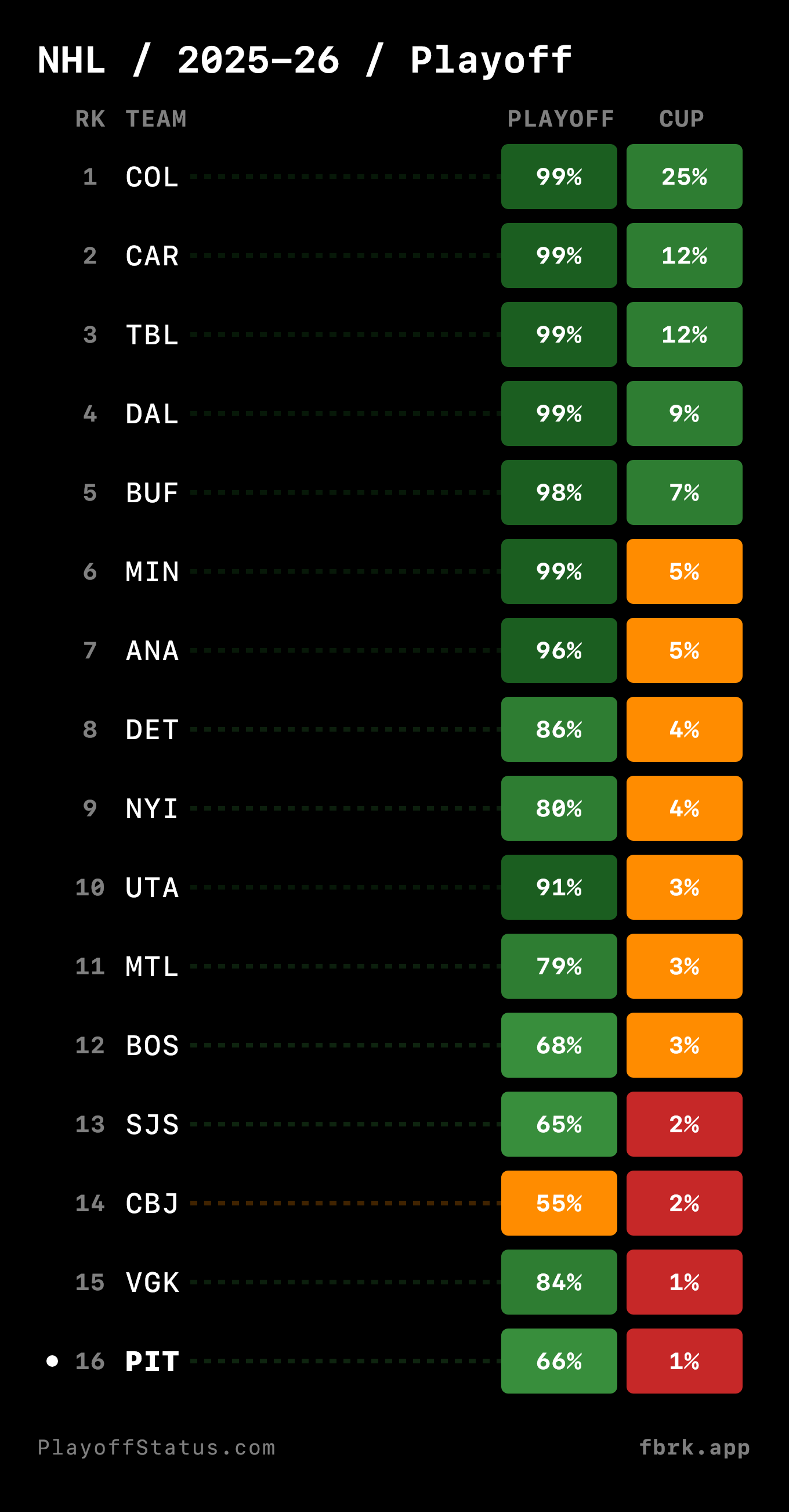 The Pens are 7th in their conference and have a good playoff outlook. But their chances of playoff success are low enough that the final month of the season is going to be important.