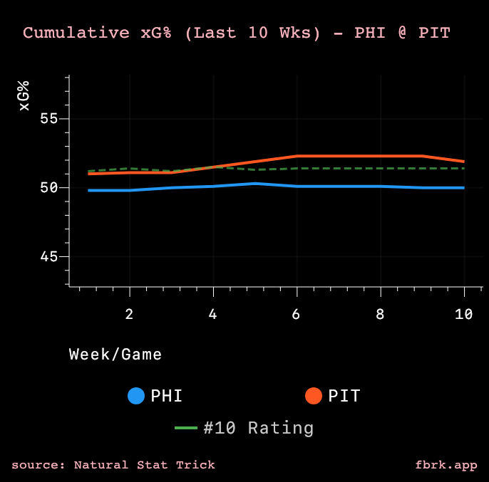 Both teams have a rather stable xG% trend over the season. We can again see that dip in opportunity creation by the Pens.