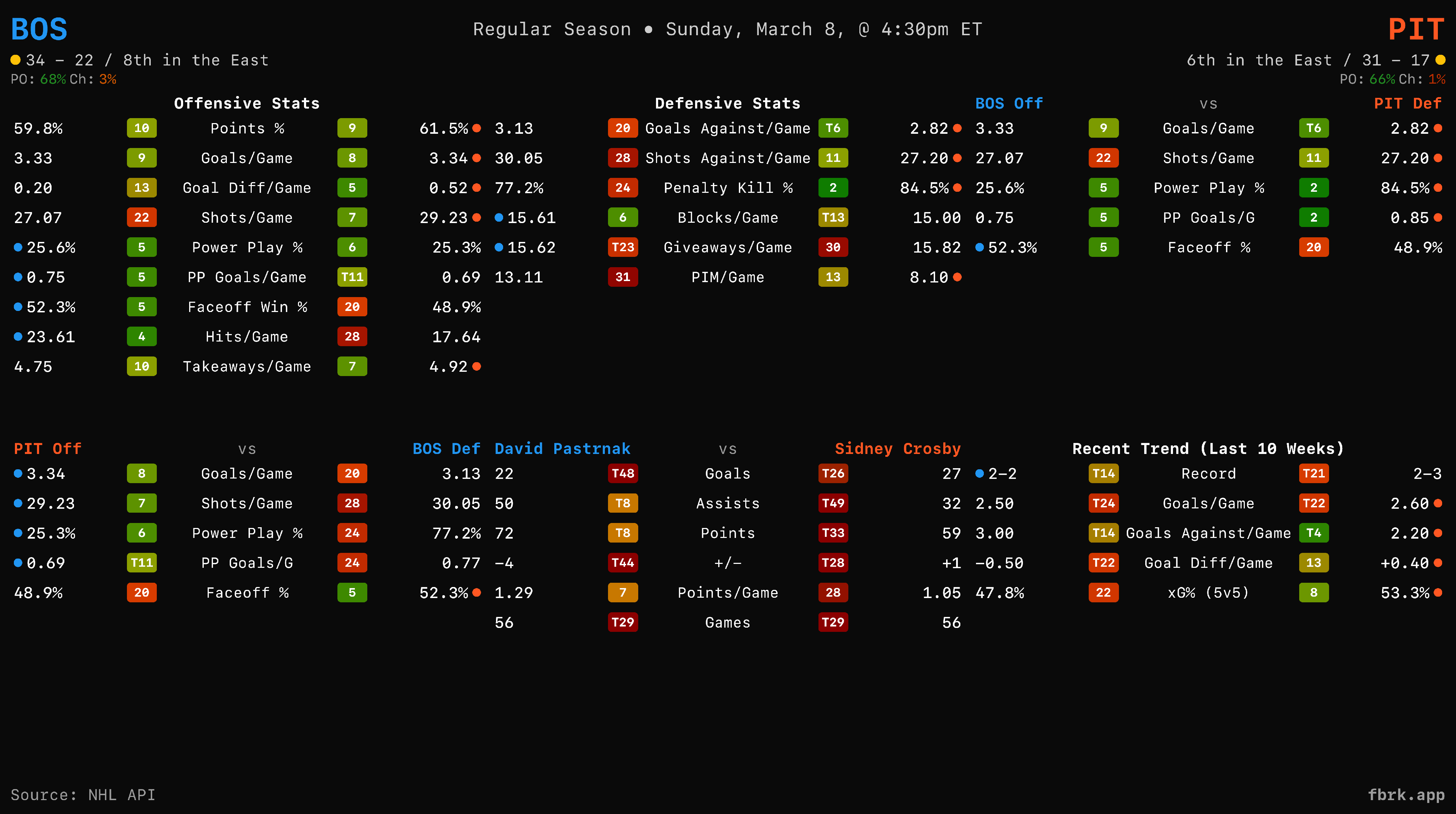 Their next matchup worksheet shows the Pens are playing the Bruins, who would be the last team in the East to make the playoffs, right behind the Pens; an important game for two teams trying to finish the season strong.