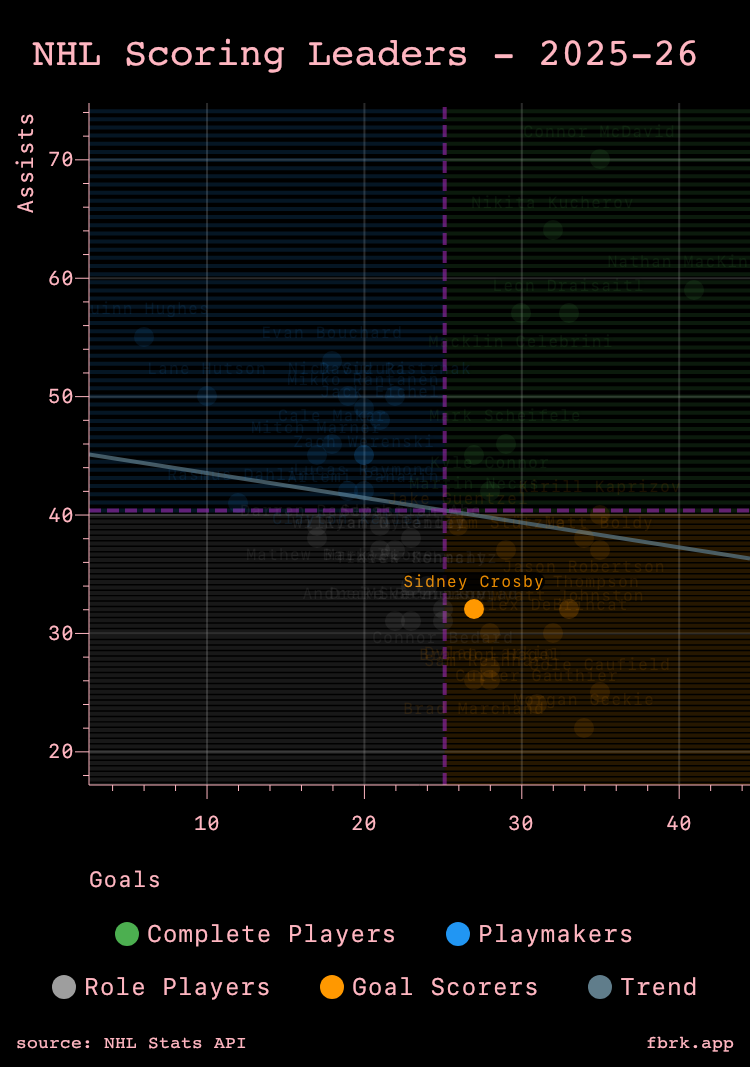 Crosby is still performing at a high level for the Pens at 38 years old, but he is injured for this matchup.