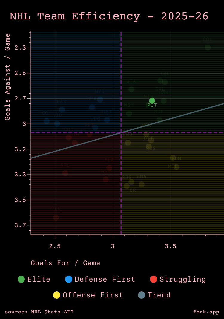 Even with a recent skid, the Pens are still one of the best teams in the league as they are among the leaders in goals per game and goals allowed per game.