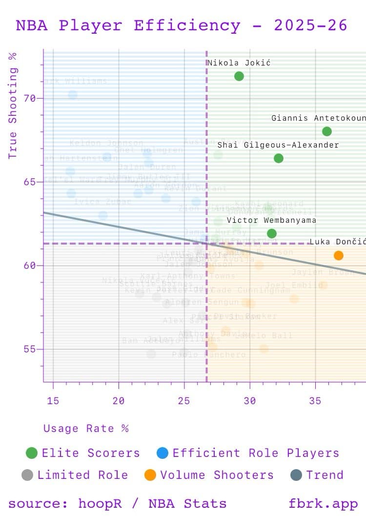 Joker's true shooting percentage compared to his usage is off the charts.