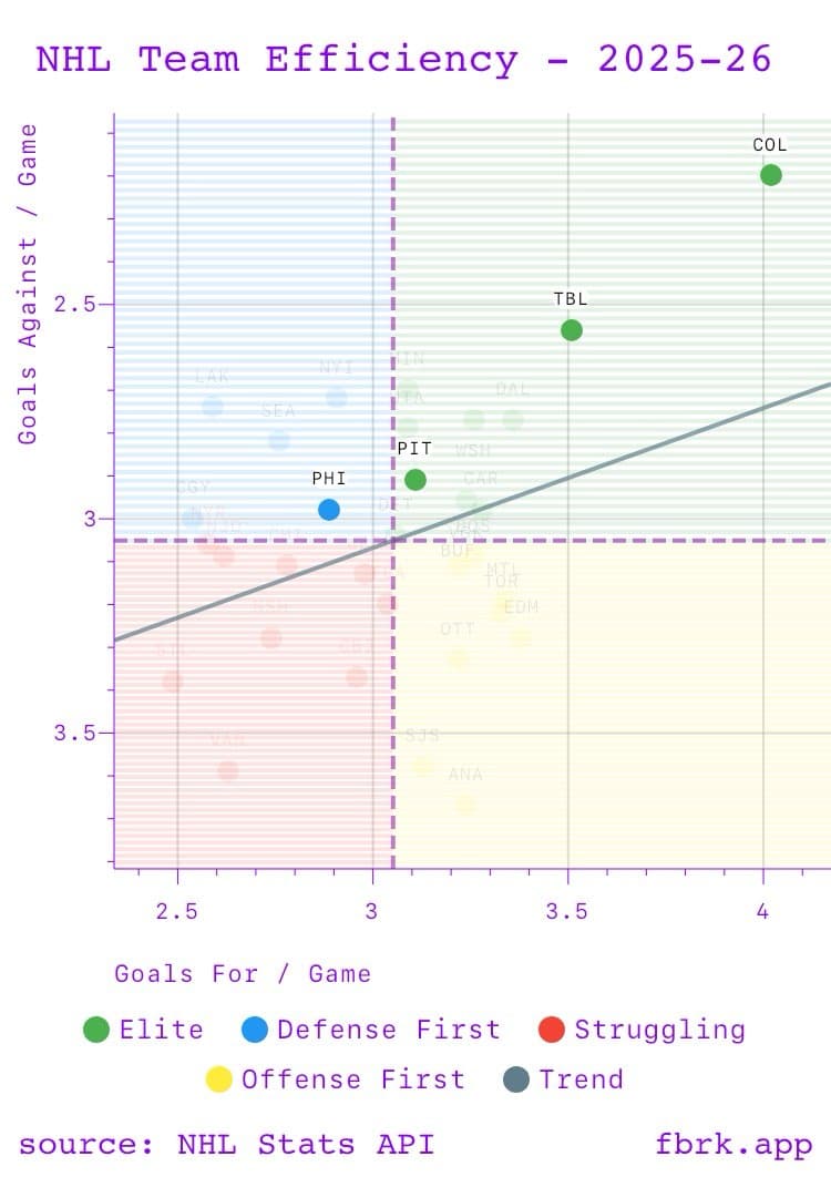 It's awesome to see Crosby and the Penguins still contending.
