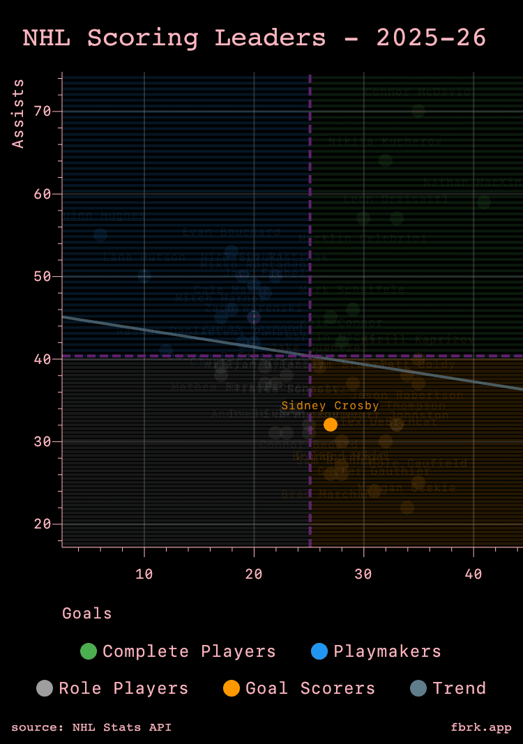Crosby is still performing at a high level for the Pens at 38 years old, but he is injured for this matchup.